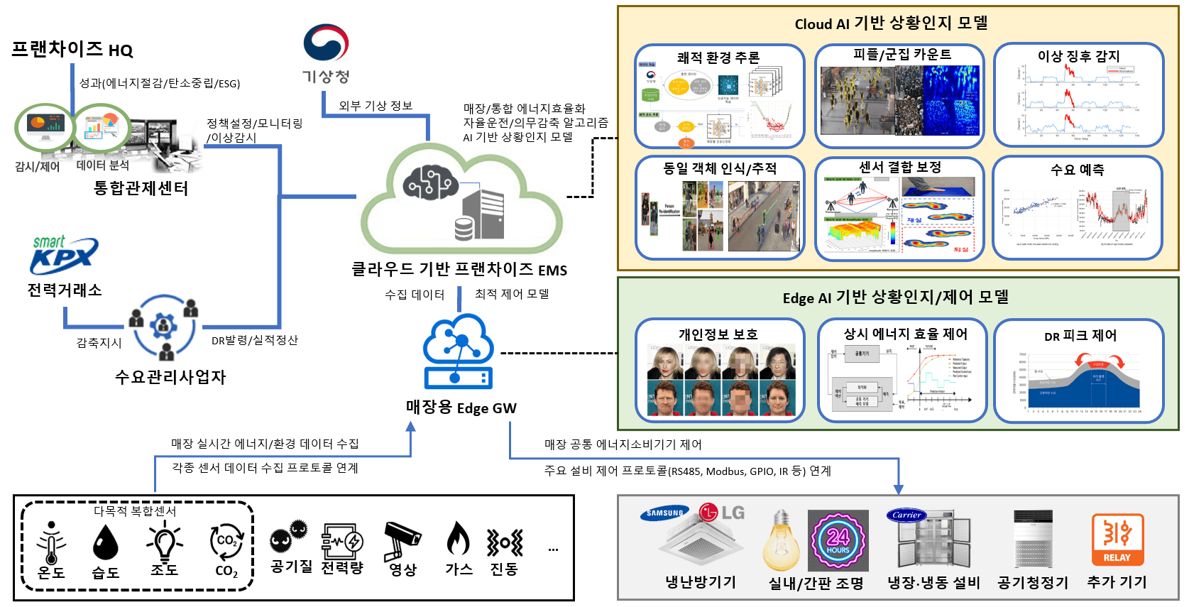 IoT 통합 관제 시스템 썸네일